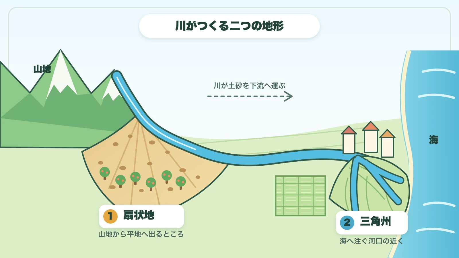 山地から平地へ出る場所の扇状地と、河口付近の三角州を一つの川に沿って比べた地理イラスト