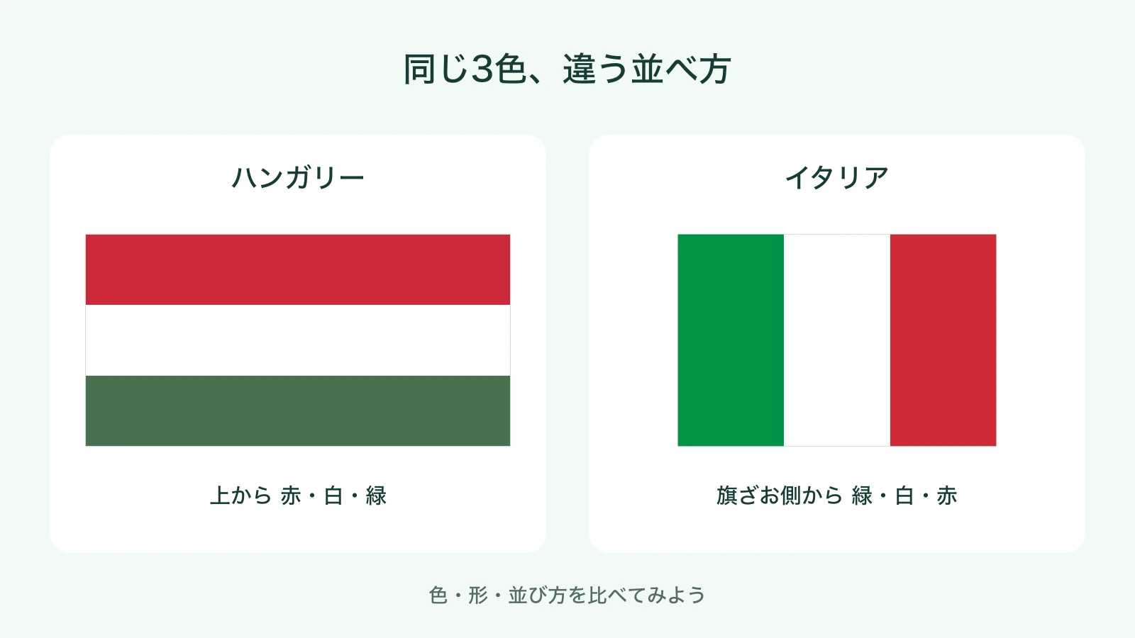 左のハンガリー国旗は上から赤・白・緑の横帯、右のイタリア国旗は旗ざお側の左から緑・白・赤の縦帯