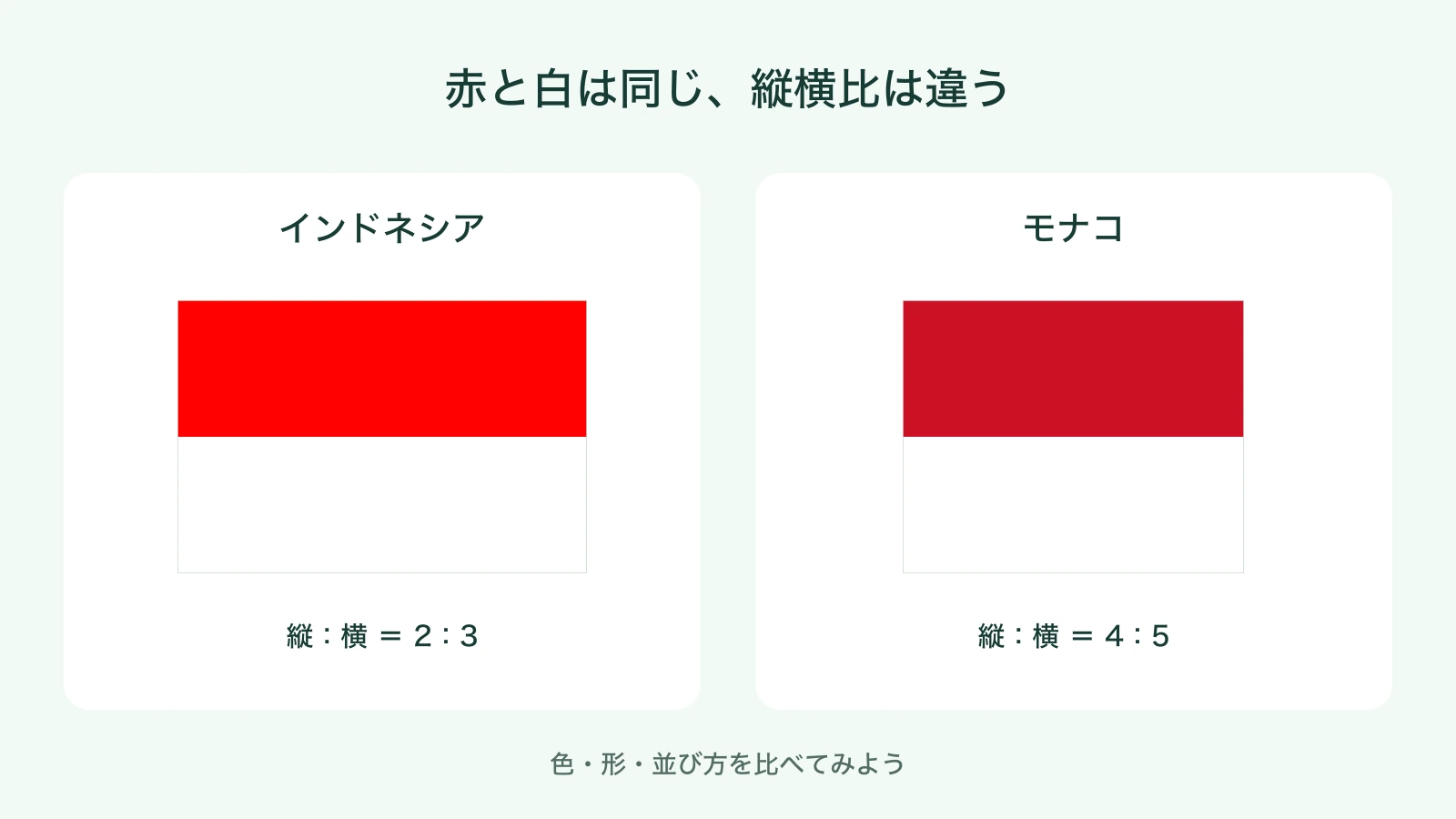 高さをそろえた赤白二色旗。左のインドネシアは縦横比2対3、右のモナコは4対5で、モナコの方が横幅が短い