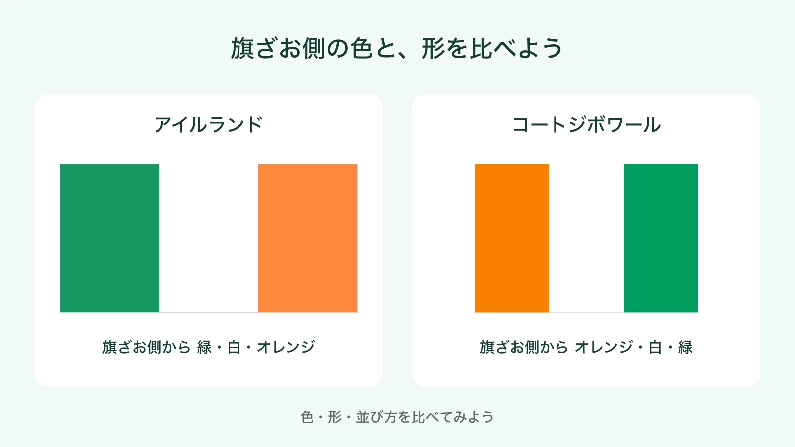 旗ざお側を左にして高さをそろえた二つの国旗。アイルランドは緑白オレンジで縦横比1対2、コートジボワールはオレンジ白緑で2対3