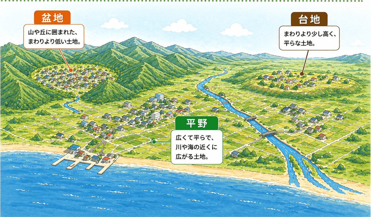 川の流れと平野、盆地、台地、町のつながりを示した地理イラスト